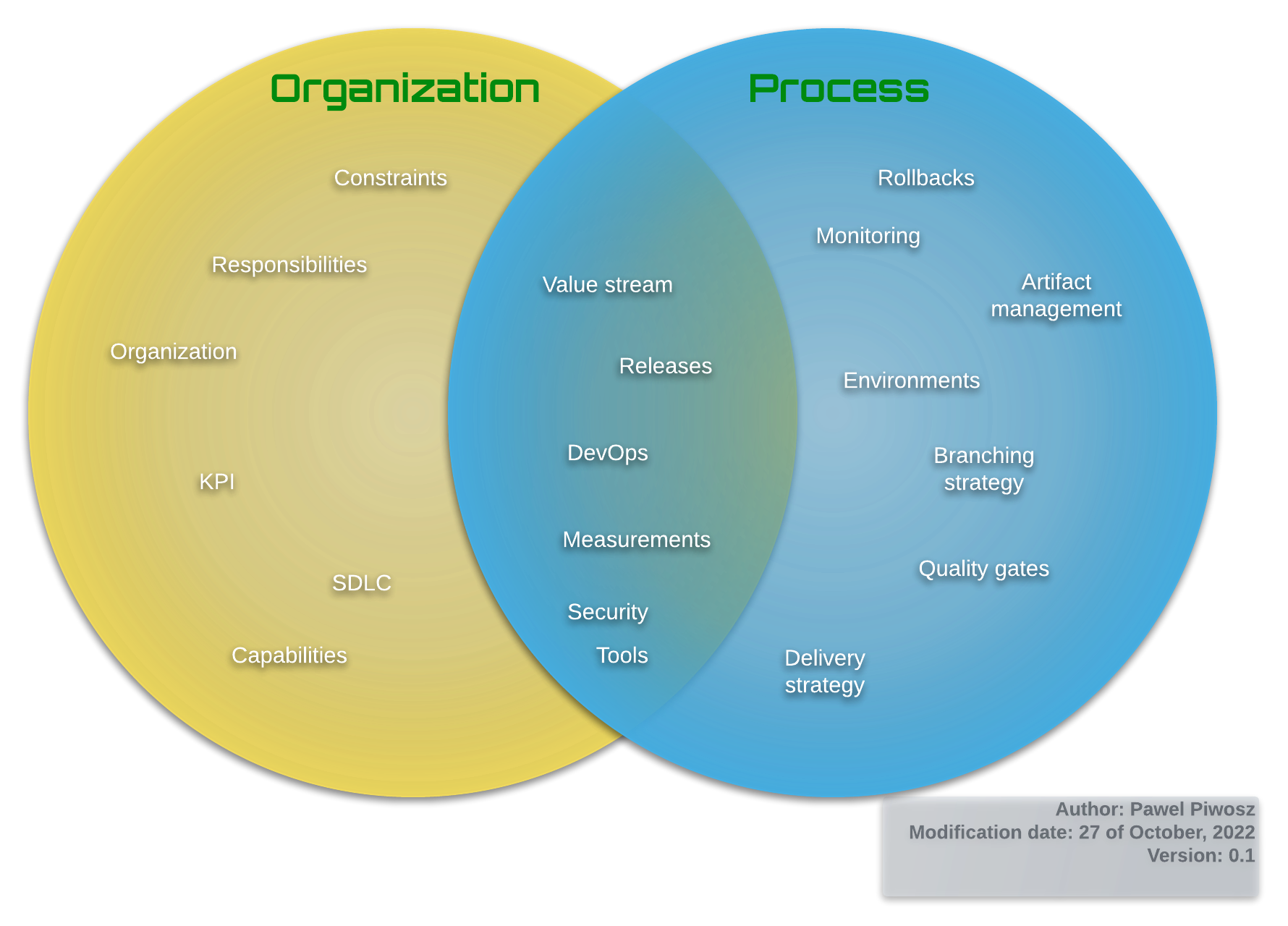 Framework - Design CI/CD processes for Enterprise scale